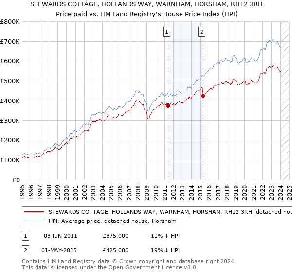 STEWARDS COTTAGE, HOLLANDS WAY, WARNHAM, HORSHAM, RH12 3RH: Price paid vs HM Land Registry's House Price Index