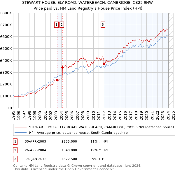 STEWART HOUSE, ELY ROAD, WATERBEACH, CAMBRIDGE, CB25 9NW: Price paid vs HM Land Registry's House Price Index