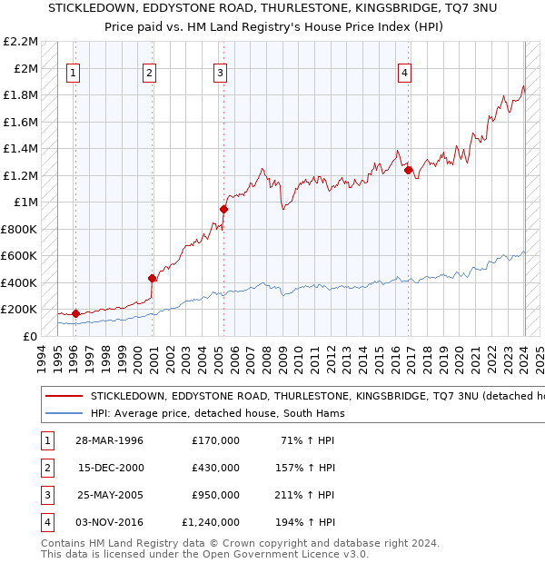 STICKLEDOWN, EDDYSTONE ROAD, THURLESTONE, KINGSBRIDGE, TQ7 3NU: Price paid vs HM Land Registry's House Price Index