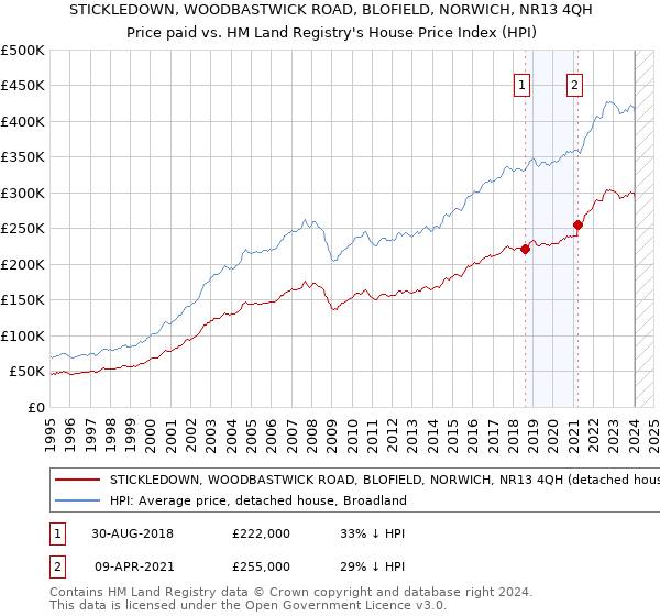 STICKLEDOWN, WOODBASTWICK ROAD, BLOFIELD, NORWICH, NR13 4QH: Price paid vs HM Land Registry's House Price Index