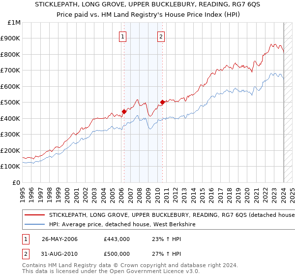 STICKLEPATH, LONG GROVE, UPPER BUCKLEBURY, READING, RG7 6QS: Price paid vs HM Land Registry's House Price Index