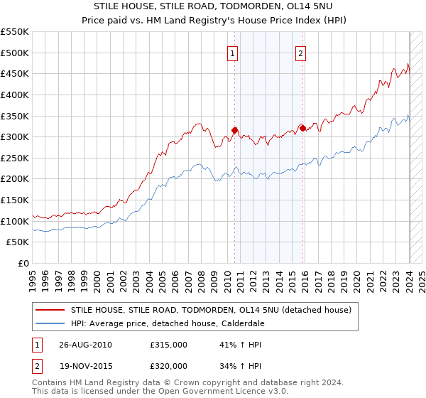 STILE HOUSE, STILE ROAD, TODMORDEN, OL14 5NU: Price paid vs HM Land Registry's House Price Index
