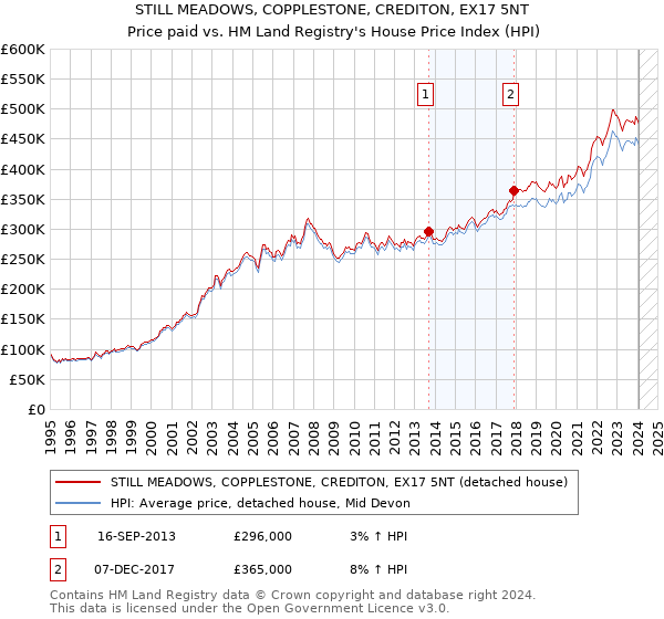 STILL MEADOWS, COPPLESTONE, CREDITON, EX17 5NT: Price paid vs HM Land Registry's House Price Index