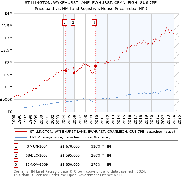 STILLINGTON, WYKEHURST LANE, EWHURST, CRANLEIGH, GU6 7PE: Price paid vs HM Land Registry's House Price Index