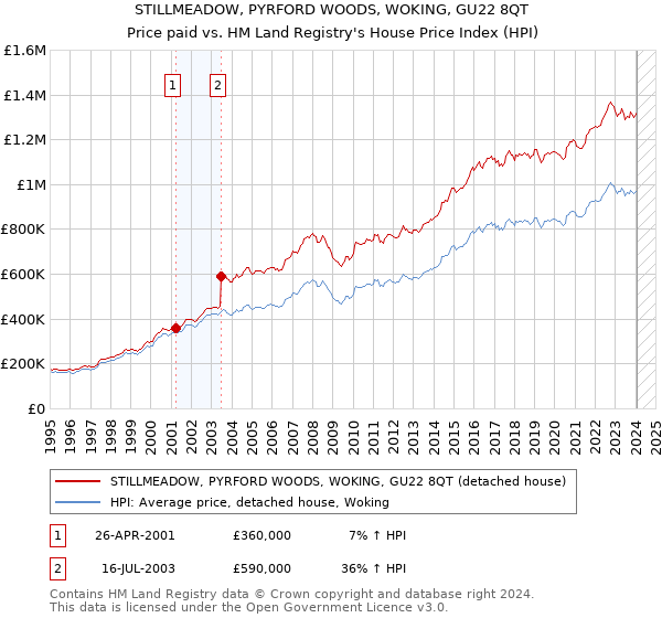 STILLMEADOW, PYRFORD WOODS, WOKING, GU22 8QT: Price paid vs HM Land Registry's House Price Index