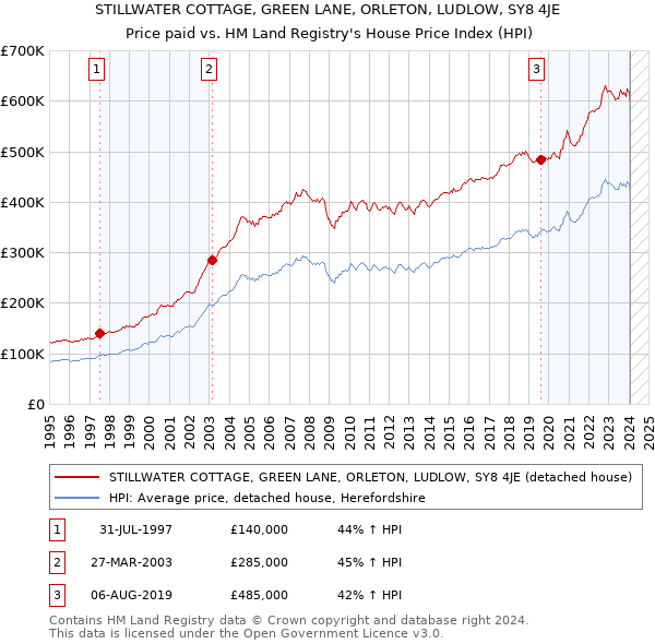 STILLWATER COTTAGE, GREEN LANE, ORLETON, LUDLOW, SY8 4JE: Price paid vs HM Land Registry's House Price Index