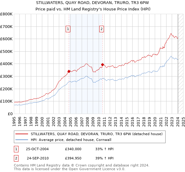 STILLWATERS, QUAY ROAD, DEVORAN, TRURO, TR3 6PW: Price paid vs HM Land Registry's House Price Index