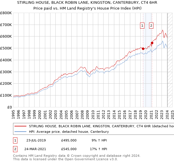 STIRLING HOUSE, BLACK ROBIN LANE, KINGSTON, CANTERBURY, CT4 6HR: Price paid vs HM Land Registry's House Price Index