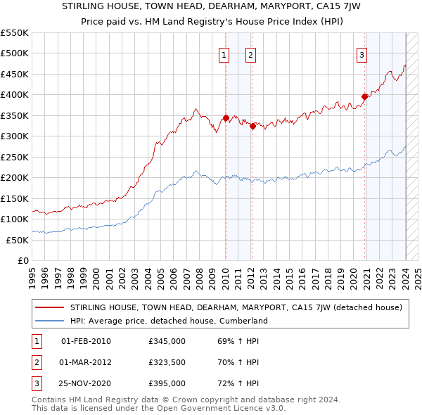 STIRLING HOUSE, TOWN HEAD, DEARHAM, MARYPORT, CA15 7JW: Price paid vs HM Land Registry's House Price Index