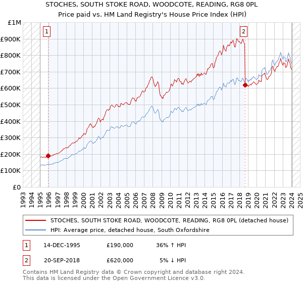 STOCHES, SOUTH STOKE ROAD, WOODCOTE, READING, RG8 0PL: Price paid vs HM Land Registry's House Price Index
