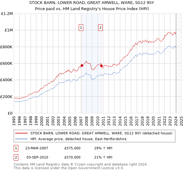 STOCK BARN, LOWER ROAD, GREAT AMWELL, WARE, SG12 9SY: Price paid vs HM Land Registry's House Price Index