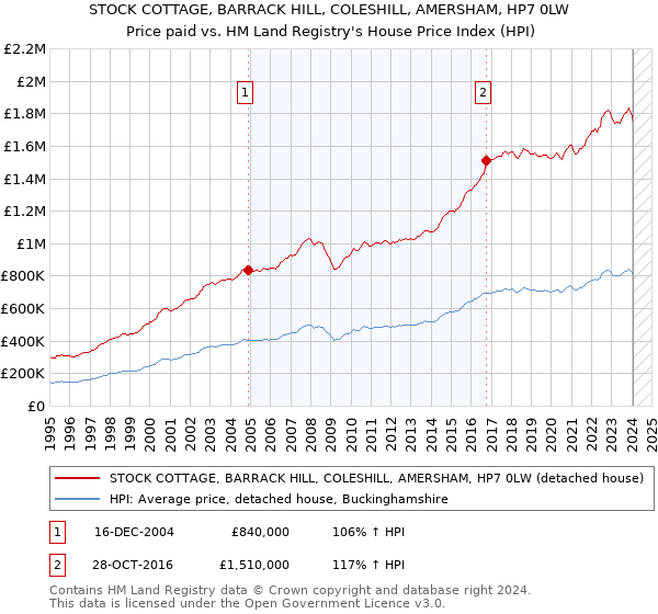 STOCK COTTAGE, BARRACK HILL, COLESHILL, AMERSHAM, HP7 0LW: Price paid vs HM Land Registry's House Price Index