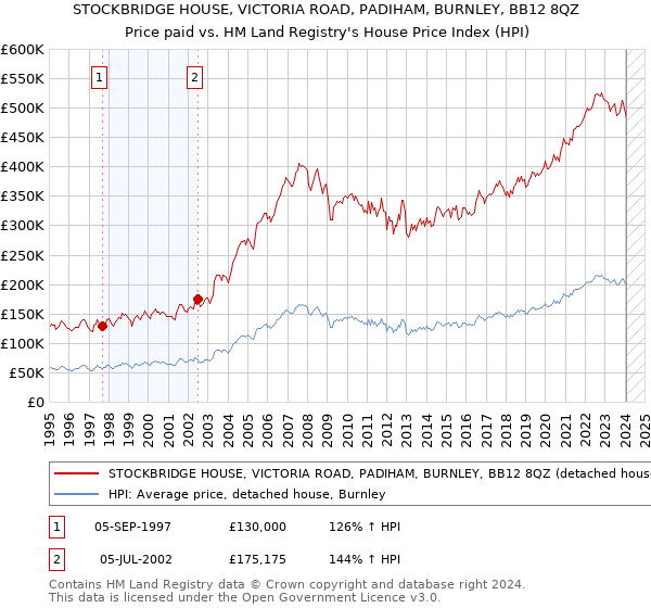 STOCKBRIDGE HOUSE, VICTORIA ROAD, PADIHAM, BURNLEY, BB12 8QZ: Price paid vs HM Land Registry's House Price Index