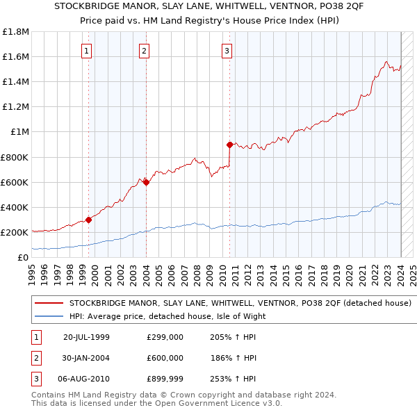 STOCKBRIDGE MANOR, SLAY LANE, WHITWELL, VENTNOR, PO38 2QF: Price paid vs HM Land Registry's House Price Index
