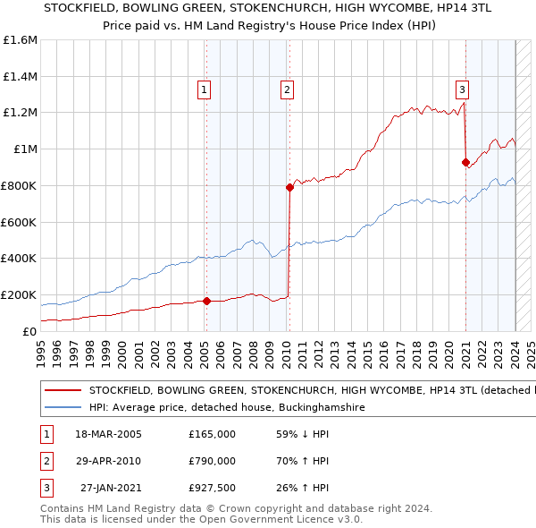 STOCKFIELD, BOWLING GREEN, STOKENCHURCH, HIGH WYCOMBE, HP14 3TL: Price paid vs HM Land Registry's House Price Index