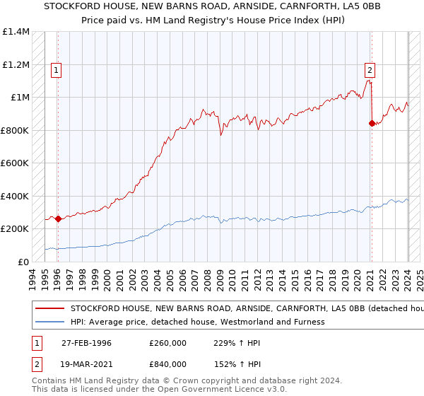 STOCKFORD HOUSE, NEW BARNS ROAD, ARNSIDE, CARNFORTH, LA5 0BB: Price paid vs HM Land Registry's House Price Index