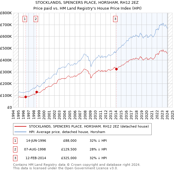 STOCKLANDS, SPENCERS PLACE, HORSHAM, RH12 2EZ: Price paid vs HM Land Registry's House Price Index
