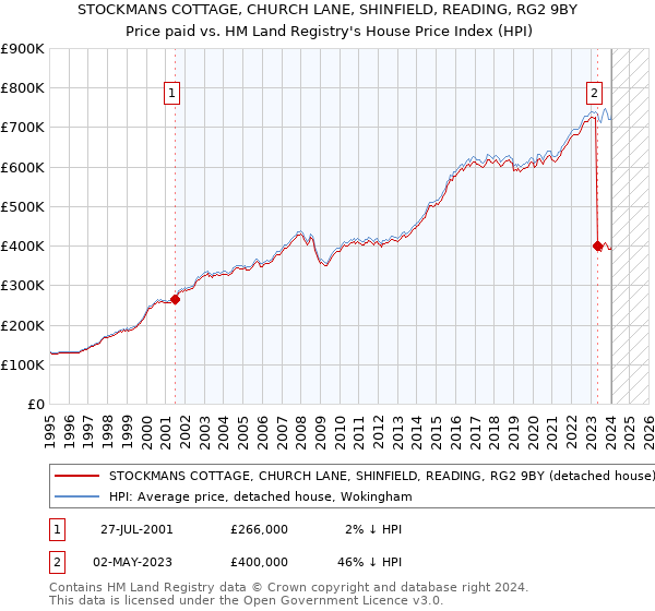 STOCKMANS COTTAGE, CHURCH LANE, SHINFIELD, READING, RG2 9BY: Price paid vs HM Land Registry's House Price Index