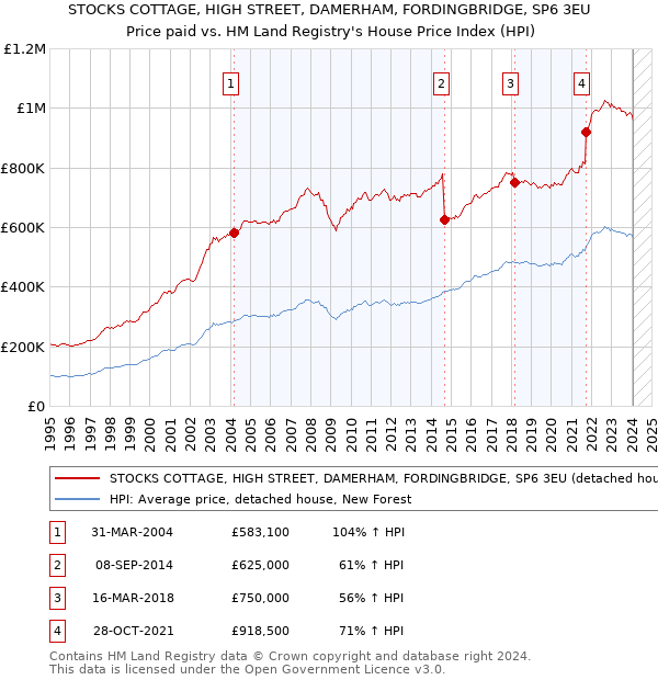 STOCKS COTTAGE, HIGH STREET, DAMERHAM, FORDINGBRIDGE, SP6 3EU: Price paid vs HM Land Registry's House Price Index