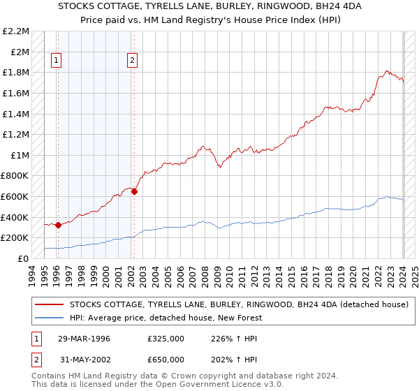 STOCKS COTTAGE, TYRELLS LANE, BURLEY, RINGWOOD, BH24 4DA: Price paid vs HM Land Registry's House Price Index