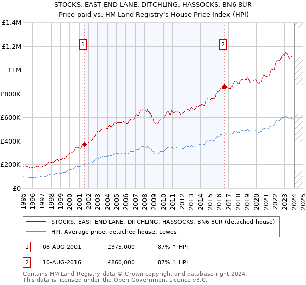 STOCKS, EAST END LANE, DITCHLING, HASSOCKS, BN6 8UR: Price paid vs HM Land Registry's House Price Index