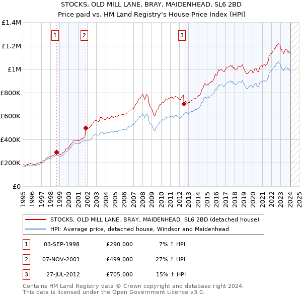 STOCKS, OLD MILL LANE, BRAY, MAIDENHEAD, SL6 2BD: Price paid vs HM Land Registry's House Price Index