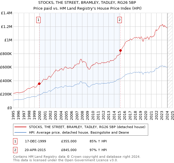 STOCKS, THE STREET, BRAMLEY, TADLEY, RG26 5BP: Price paid vs HM Land Registry's House Price Index