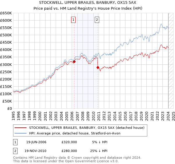 STOCKWELL, UPPER BRAILES, BANBURY, OX15 5AX: Price paid vs HM Land Registry's House Price Index