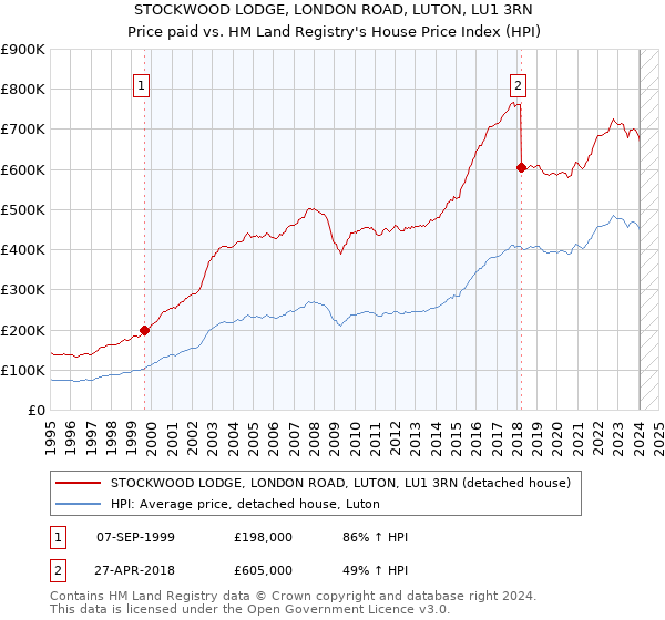 STOCKWOOD LODGE, LONDON ROAD, LUTON, LU1 3RN: Price paid vs HM Land Registry's House Price Index