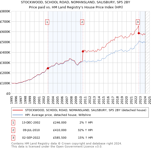 STOCKWOOD, SCHOOL ROAD, NOMANSLAND, SALISBURY, SP5 2BY: Price paid vs HM Land Registry's House Price Index