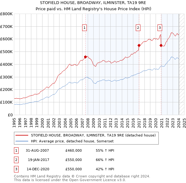STOFIELD HOUSE, BROADWAY, ILMINSTER, TA19 9RE: Price paid vs HM Land Registry's House Price Index