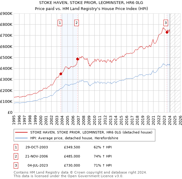 STOKE HAVEN, STOKE PRIOR, LEOMINSTER, HR6 0LG: Price paid vs HM Land Registry's House Price Index
