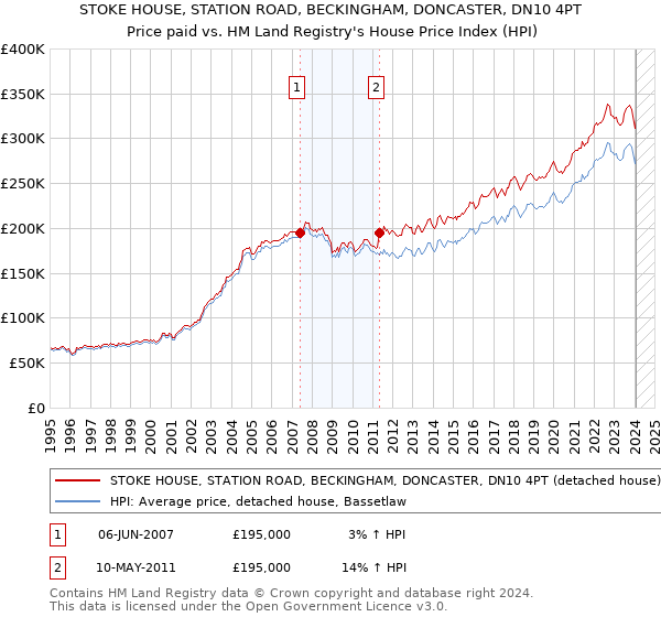 STOKE HOUSE, STATION ROAD, BECKINGHAM, DONCASTER, DN10 4PT: Price paid vs HM Land Registry's House Price Index