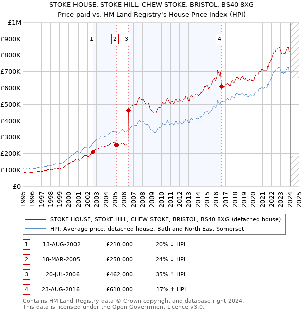 STOKE HOUSE, STOKE HILL, CHEW STOKE, BRISTOL, BS40 8XG: Price paid vs HM Land Registry's House Price Index