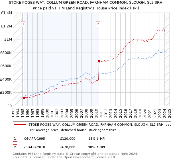 STOKE POGES WAY, COLLUM GREEN ROAD, FARNHAM COMMON, SLOUGH, SL2 3RH: Price paid vs HM Land Registry's House Price Index