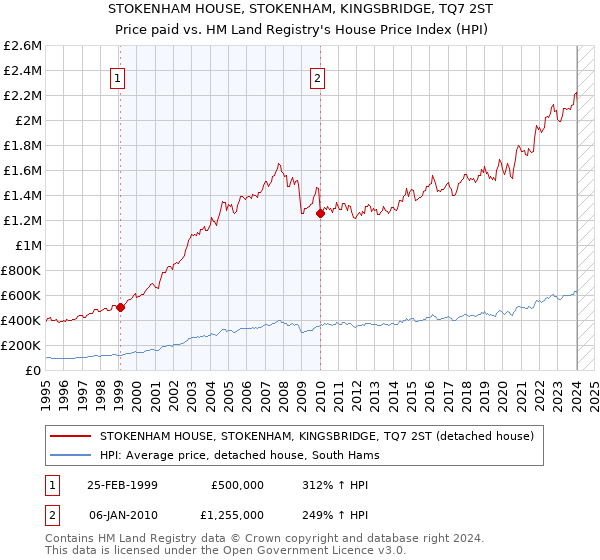 STOKENHAM HOUSE, STOKENHAM, KINGSBRIDGE, TQ7 2ST: Price paid vs HM Land Registry's House Price Index