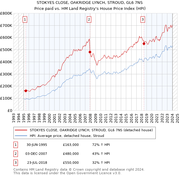 STOKYES CLOSE, OAKRIDGE LYNCH, STROUD, GL6 7NS: Price paid vs HM Land Registry's House Price Index