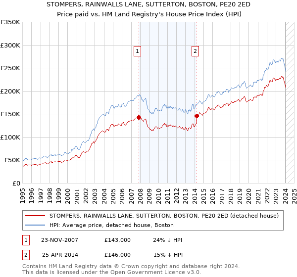 STOMPERS, RAINWALLS LANE, SUTTERTON, BOSTON, PE20 2ED: Price paid vs HM Land Registry's House Price Index