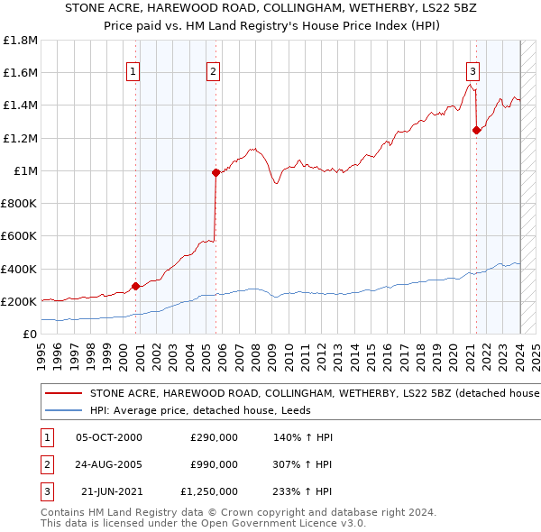 STONE ACRE, HAREWOOD ROAD, COLLINGHAM, WETHERBY, LS22 5BZ: Price paid vs HM Land Registry's House Price Index
