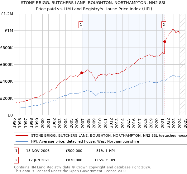 STONE BRIGG, BUTCHERS LANE, BOUGHTON, NORTHAMPTON, NN2 8SL: Price paid vs HM Land Registry's House Price Index