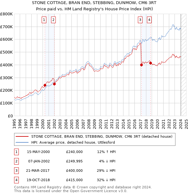 STONE COTTAGE, BRAN END, STEBBING, DUNMOW, CM6 3RT: Price paid vs HM Land Registry's House Price Index