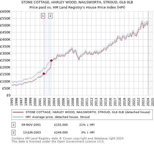 STONE COTTAGE, HARLEY WOOD, NAILSWORTH, STROUD, GL6 0LB: Price paid vs HM Land Registry's House Price Index