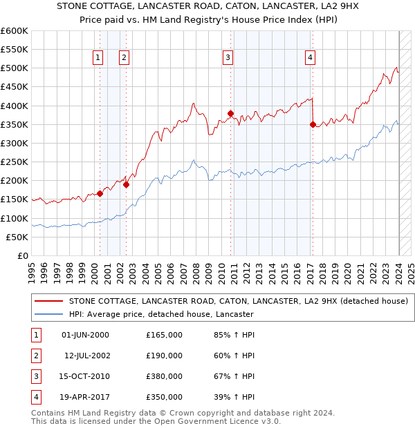 STONE COTTAGE, LANCASTER ROAD, CATON, LANCASTER, LA2 9HX: Price paid vs HM Land Registry's House Price Index