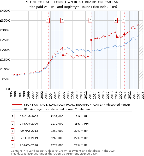 STONE COTTAGE, LONGTOWN ROAD, BRAMPTON, CA8 1AN: Price paid vs HM Land Registry's House Price Index