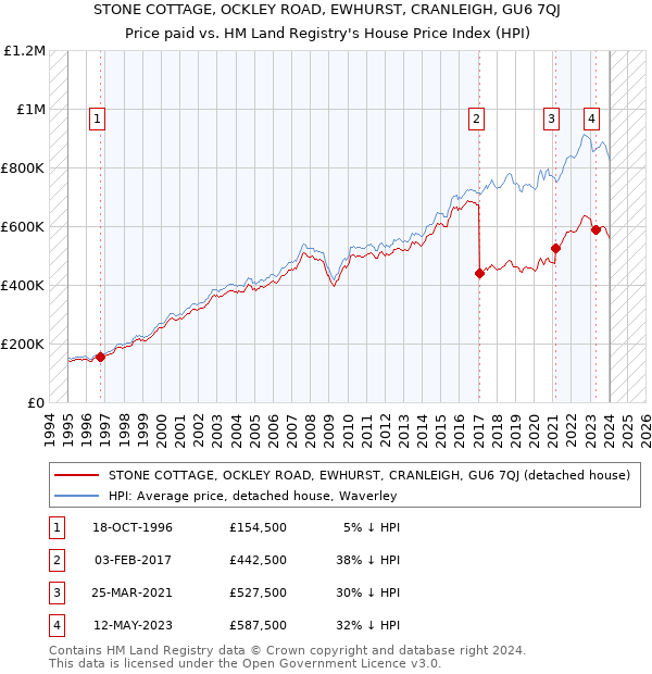 STONE COTTAGE, OCKLEY ROAD, EWHURST, CRANLEIGH, GU6 7QJ: Price paid vs HM Land Registry's House Price Index