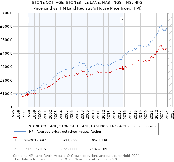 STONE COTTAGE, STONESTILE LANE, HASTINGS, TN35 4PG: Price paid vs HM Land Registry's House Price Index