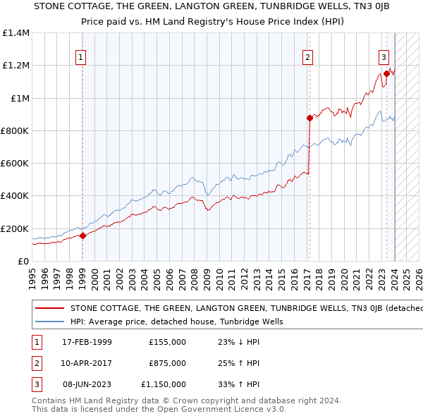 STONE COTTAGE, THE GREEN, LANGTON GREEN, TUNBRIDGE WELLS, TN3 0JB: Price paid vs HM Land Registry's House Price Index
