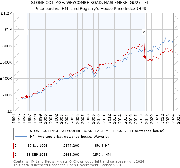 STONE COTTAGE, WEYCOMBE ROAD, HASLEMERE, GU27 1EL: Price paid vs HM Land Registry's House Price Index