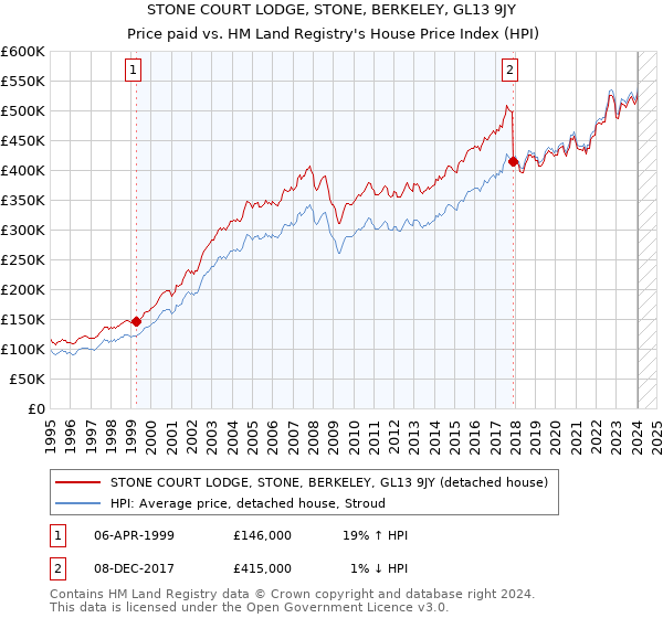 STONE COURT LODGE, STONE, BERKELEY, GL13 9JY: Price paid vs HM Land Registry's House Price Index