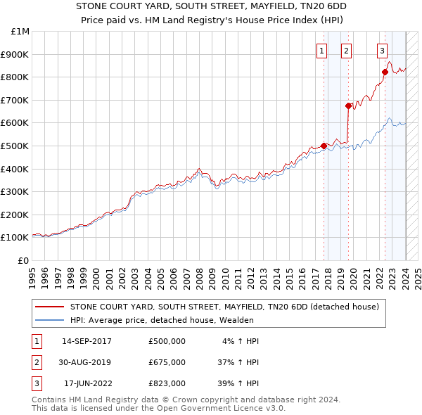 STONE COURT YARD, SOUTH STREET, MAYFIELD, TN20 6DD: Price paid vs HM Land Registry's House Price Index